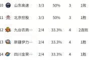 开云体育在线-广东队继续豪取胜利，领跑积分榜