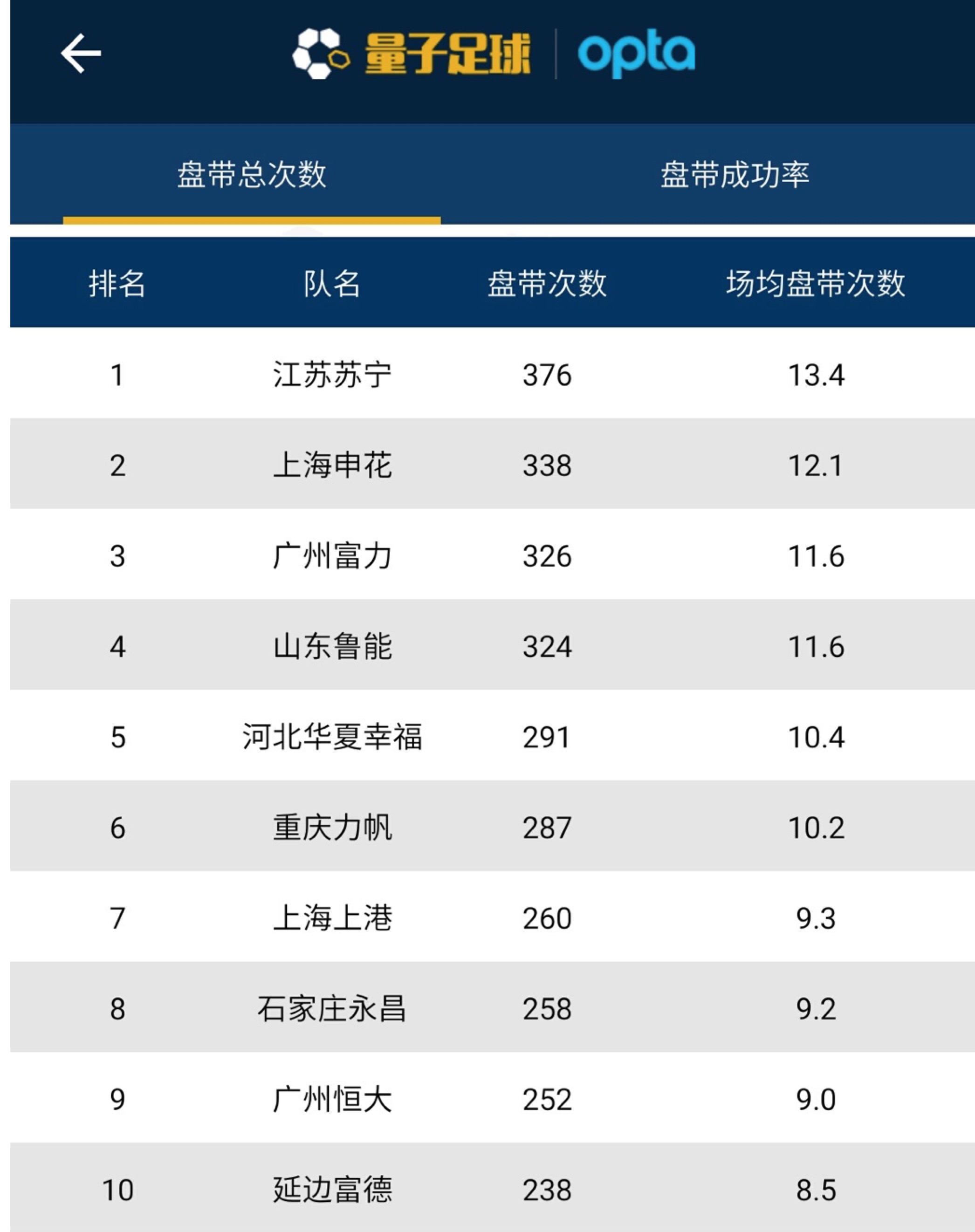 广州富力客场取胜，继续保持中游位置