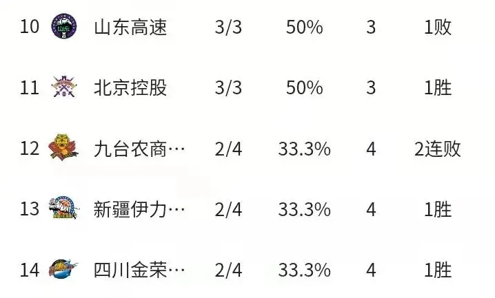 广东队继续豪取胜利，领跑积分榜
