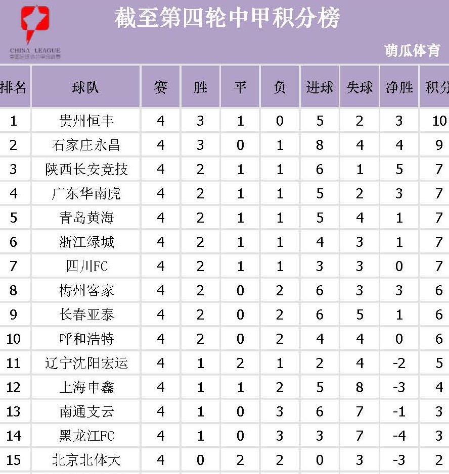广东队继续豪取胜利，领跑积分榜
