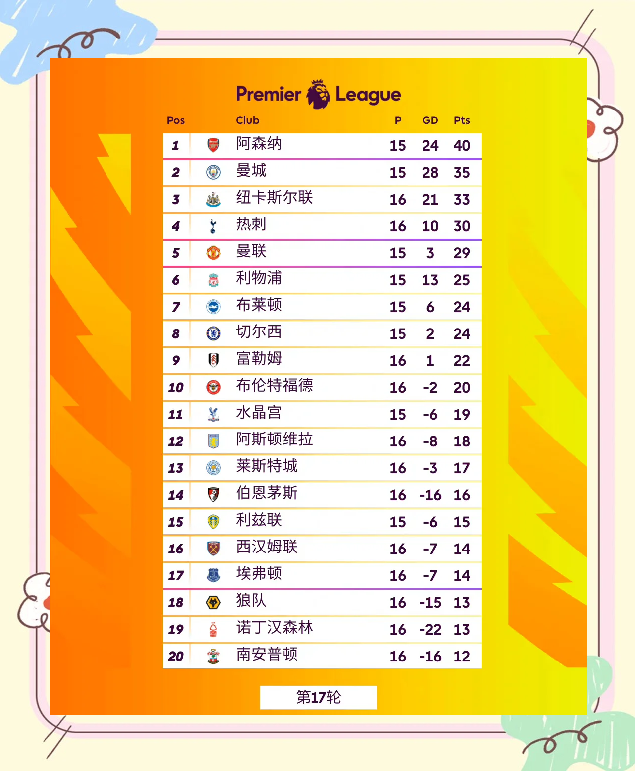 曼城主场大胜，继续领跑英超积分榜