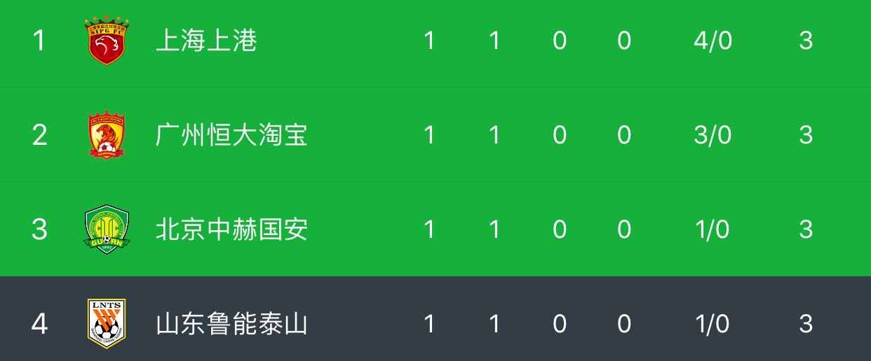 山东鲁能主场战平天津天海,积分榜略显稳定 山东鲁能主场战平天津天海,积分榜略显稳定